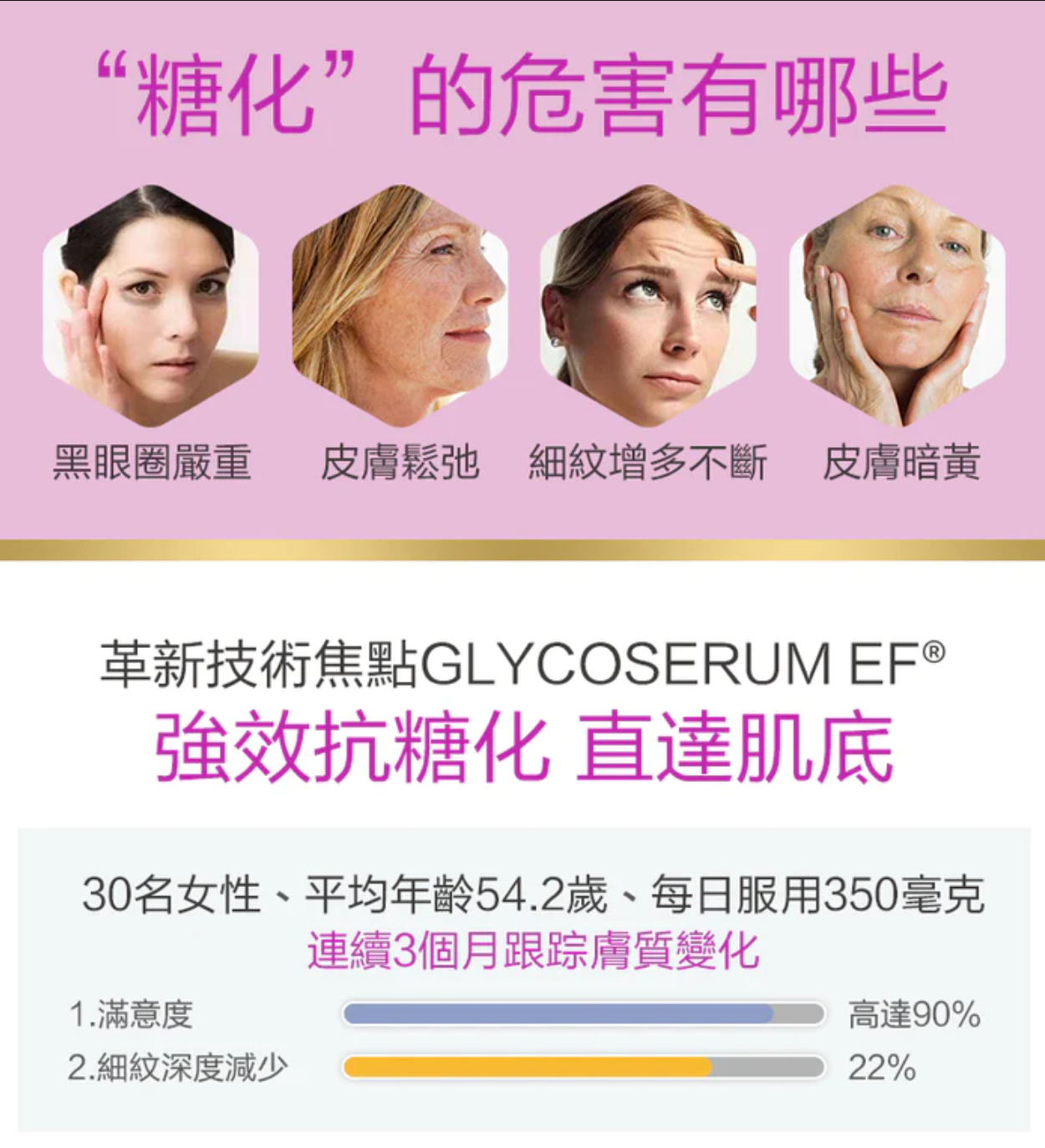 BIOCYTE ACTIV' 貝茜 抗糖去皺丸 糖化危害有哪些